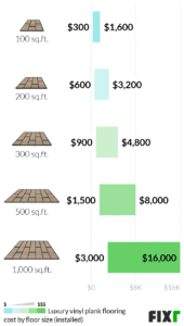 How Much Does It Cost to Install Lvp Flooring