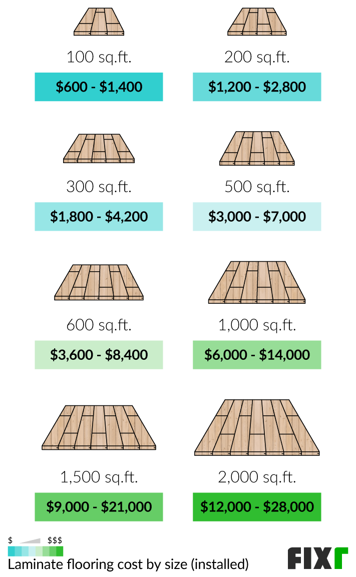 How Much is Flooring Installation